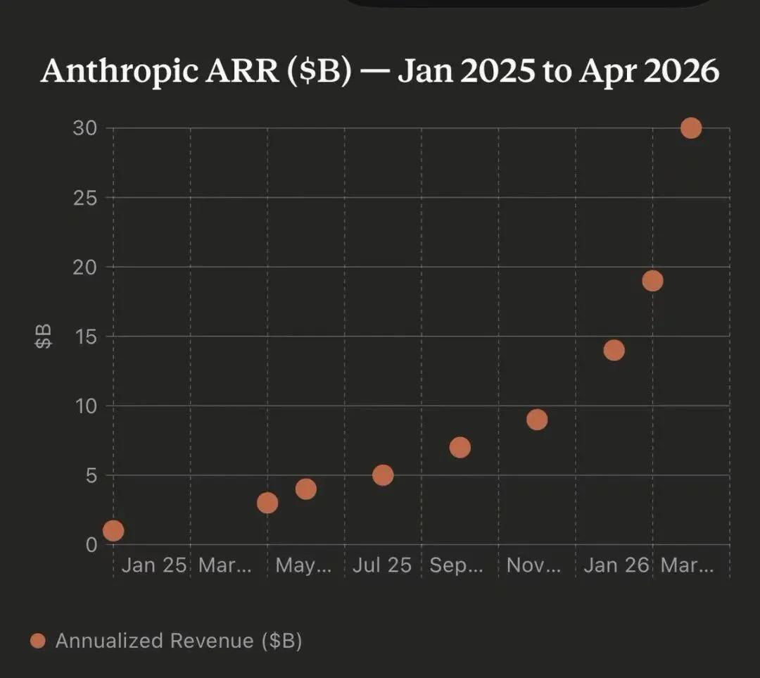 70%时间在救火，增长反而不是核心！Anthropic增长负责人自曝Claude增长核心秘方：人才+文化才是真正秘方！传统策略失效了！模型是关键
