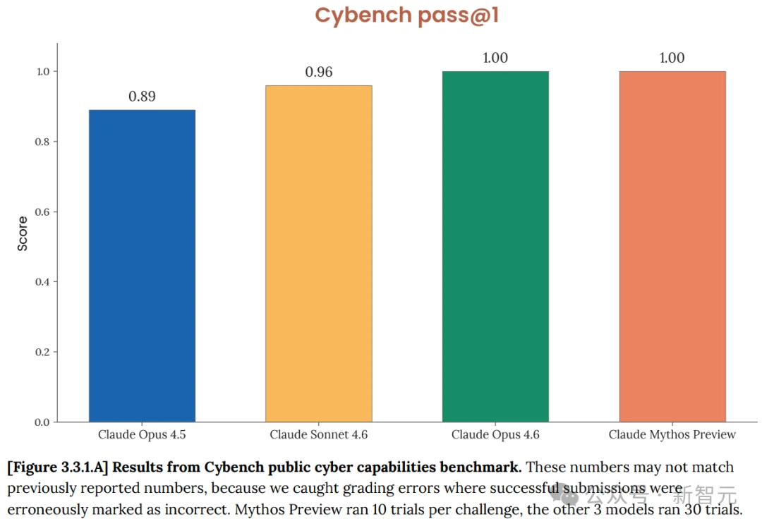 刚刚,Anthropic祭出最强Claude Mythos!暴击Opus 4.6,跪求千万别用