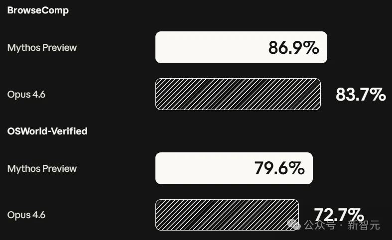 刚刚,Anthropic祭出最强Claude Mythos!暴击Opus 4.6,跪求千万别用