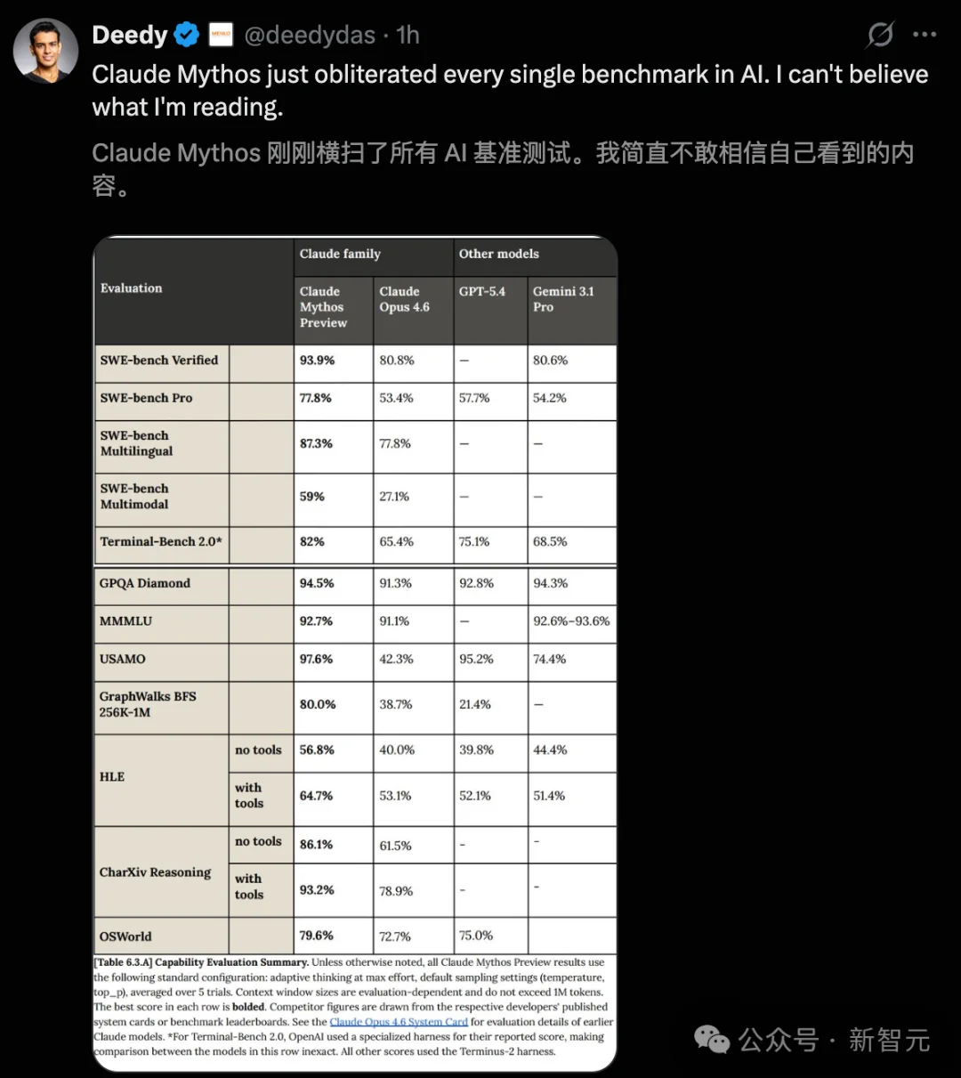 刚刚,Anthropic祭出最强Claude Mythos!暴击Opus 4.6,跪求千万别用