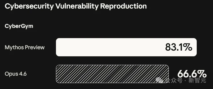 刚刚,Anthropic祭出最强Claude Mythos!暴击Opus 4.6,跪求千万别用