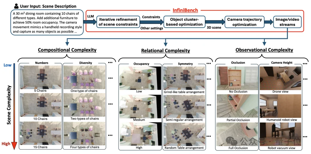 一句话生成无限逼真3D场景！匹兹堡大学新作直击VLM空间推理软肋丨CVPR'26