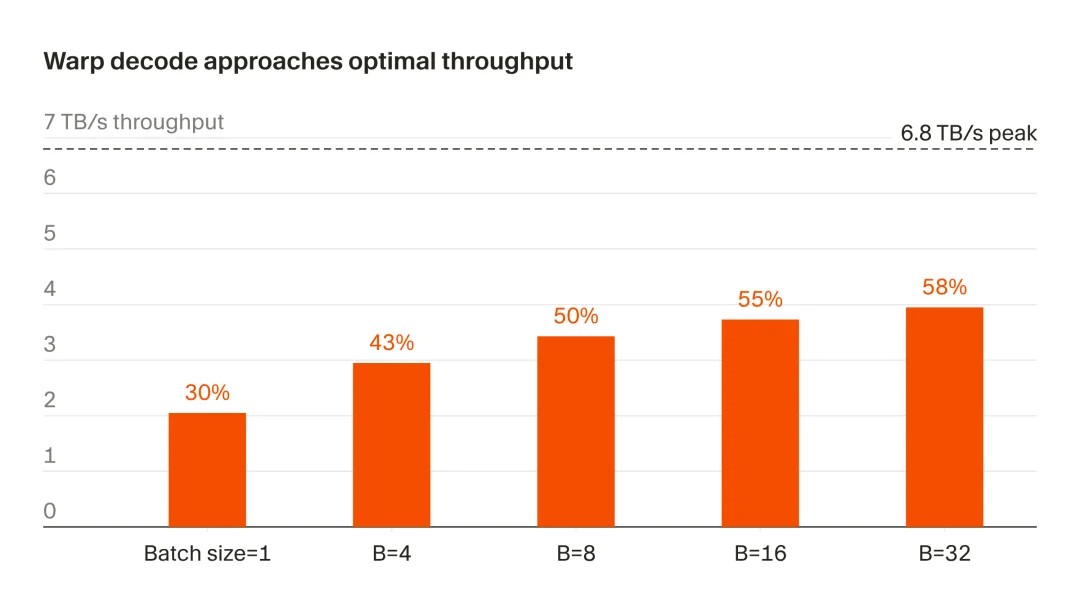 Cursor 凌晨自曝黑科技：重写 MoE 生成机制，Blackwell 推理性能直接翻倍！网友：直接榨干B200最后一滴带宽！