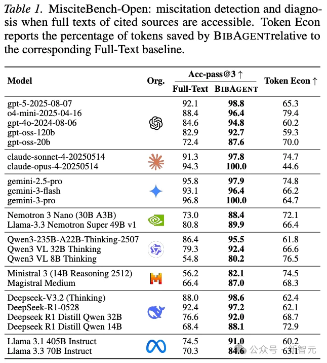 再不怕乱引文献!绕过付费墙,BibAgent把学术核验转为证据链