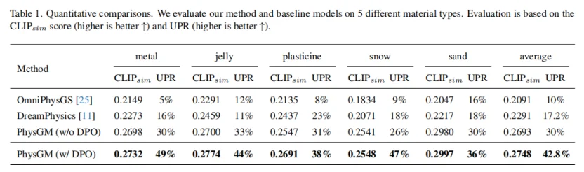 CVPR 2026｜1分钟单图变4D视频！AI看图直接脑补物理规律