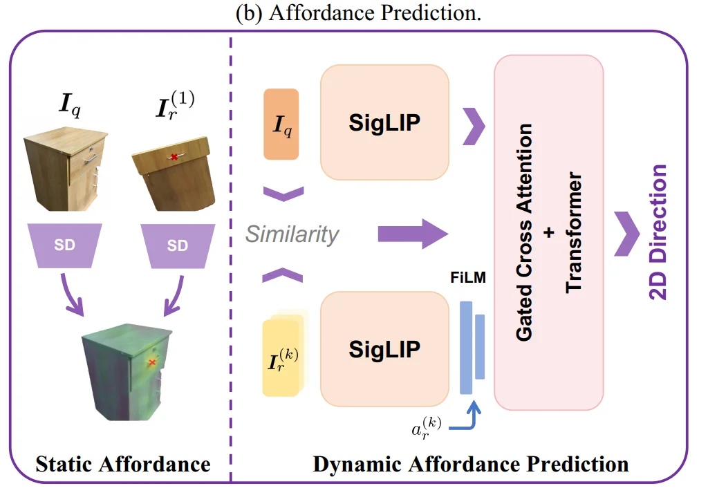 让机器人学会手往哪儿伸、怎么操作，东大团队给了新解法