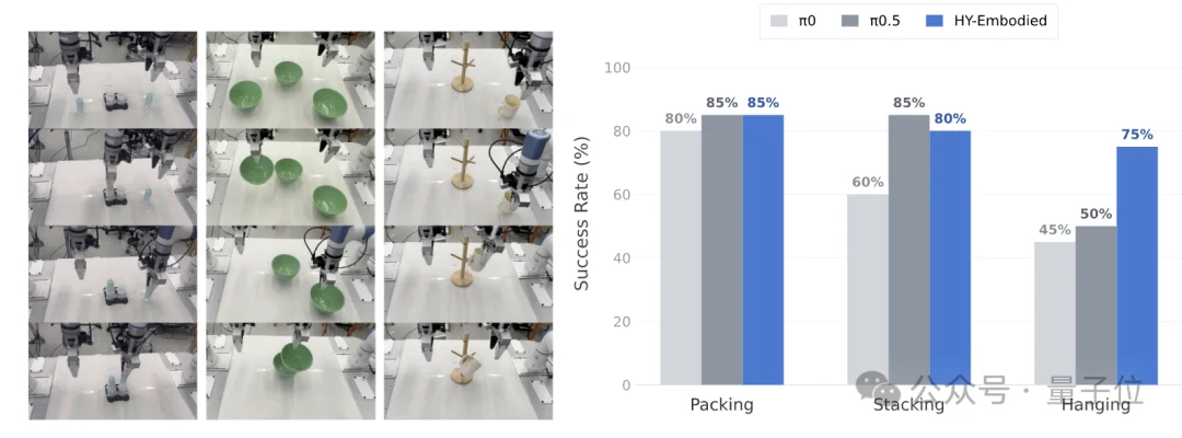 MoE不够看了，腾讯推出MoT：2B具身模型22项评测16项最佳