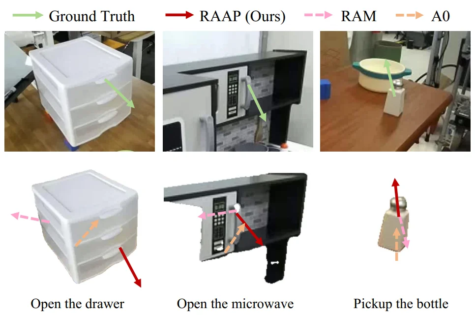 让机器人学会手往哪儿伸、怎么操作，东大团队给了新解法