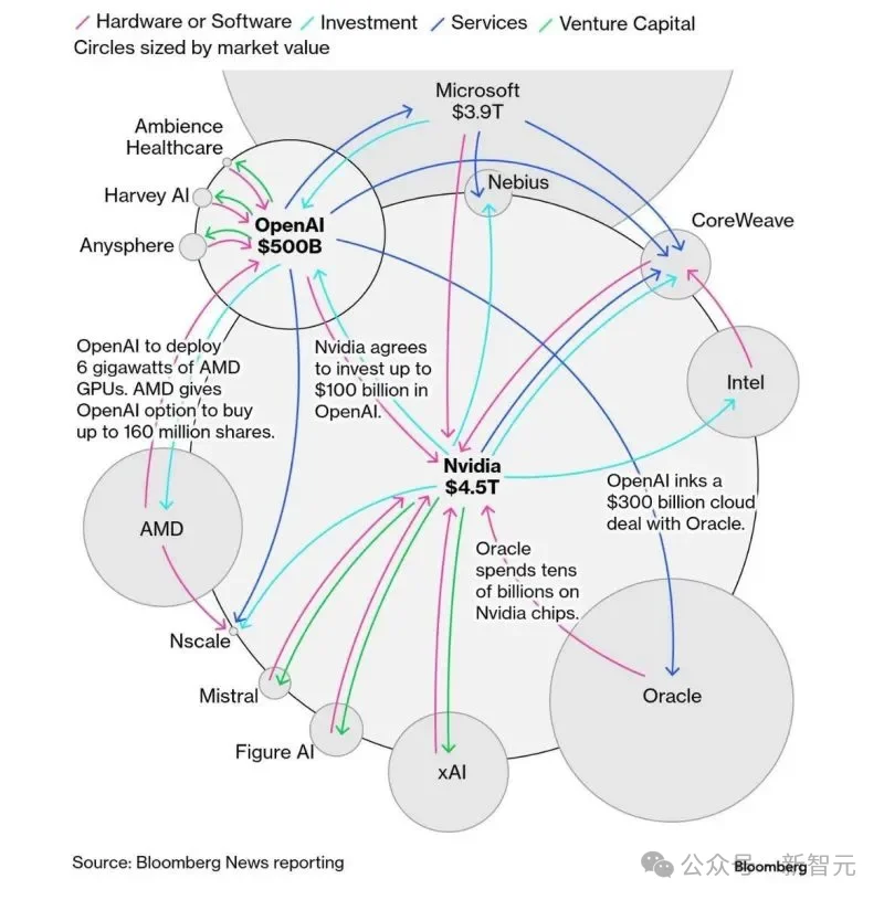 不要接盘！七巨头暗套84亿，20万亿AI泡沫濒临崩塌
