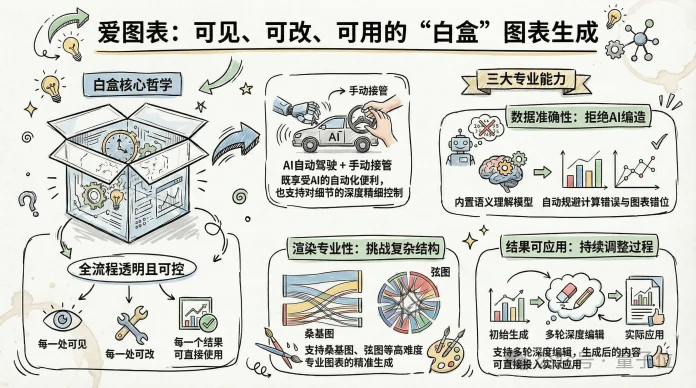 武大文科教授硬核跨界AI：半年项目量猛涨4000%，重构AI图表生产力