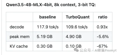 Mac用户可以在oMLX中使用TurboQuant了,搭配Gemma-4-31B,谷歌全家桶实测很能打!
