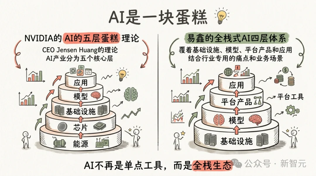 黄仁勋刚讲完AI「五层蛋糕」，他们就跑通了！算力、模型、Agent一次打穿