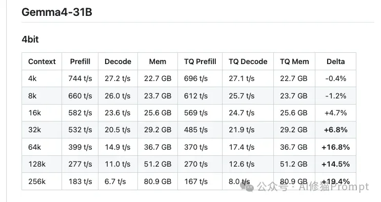 Mac用户可以在oMLX中使用TurboQuant了,搭配Gemma-4-31B,谷歌全家桶实测很能打!