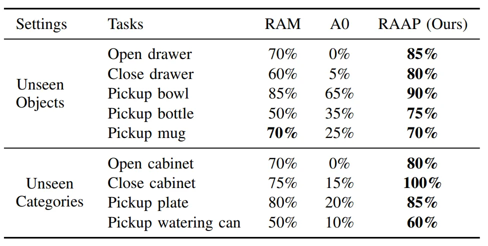 让机器人学会手往哪儿伸、怎么操作，东大团队给了新解法