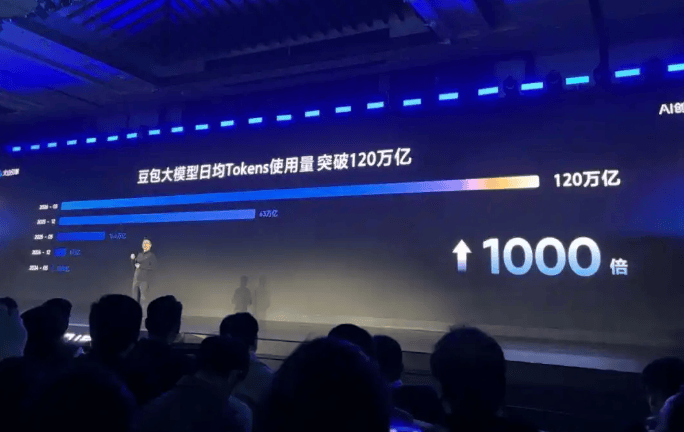 120万亿日均Token，日常AI应用豆包Token两年用量增长1000倍- 维度网