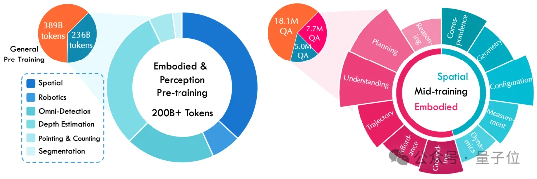 MoE不够看了，腾讯推出MoT：2B具身模型22项评测16项最佳