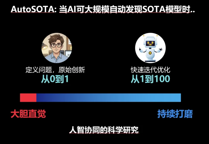 清华发布AutoSOTA：一周刷新105个顶会SOTA，推动AI科研回归创新本质