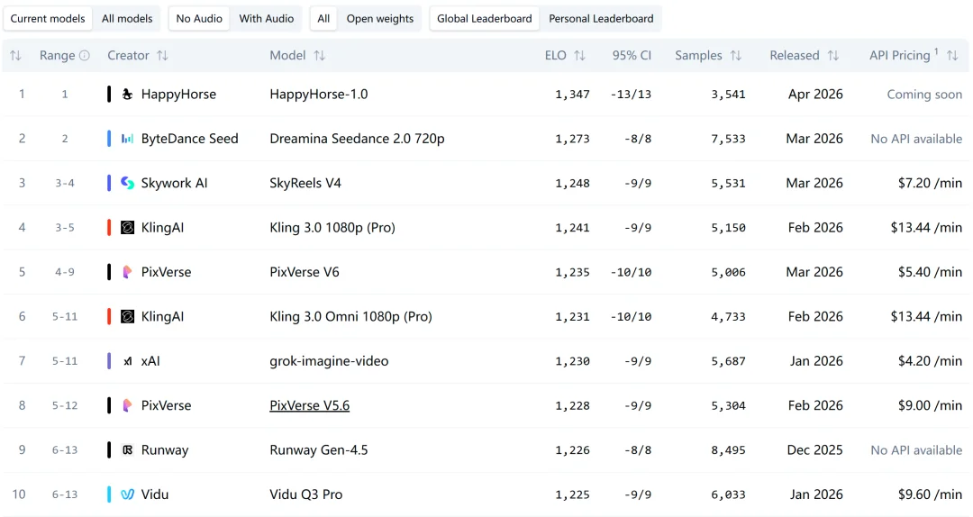断层碾压Seedance 2.0：神秘「欢乐马」空降榜首，视频AI变天了