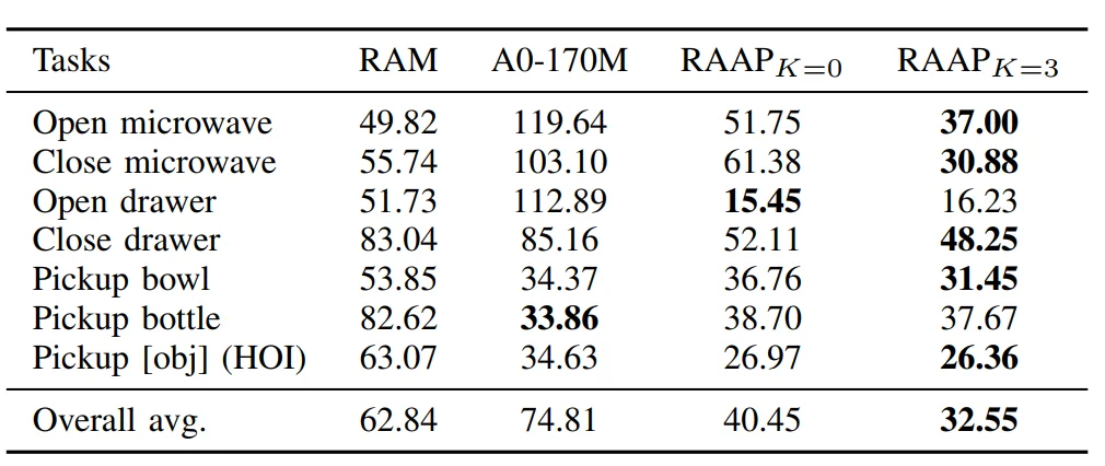 让机器人学会手往哪儿伸、怎么操作，东大团队给了新解法