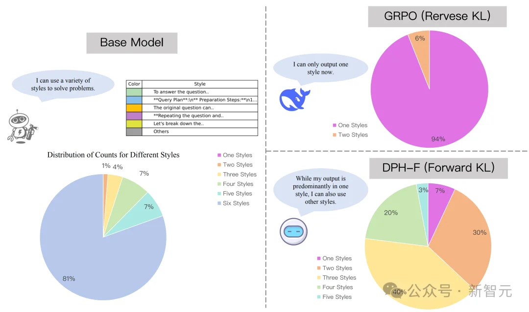 RL特训出「押题大师」？破解模型微调中的多样性危机与灾难性遗忘