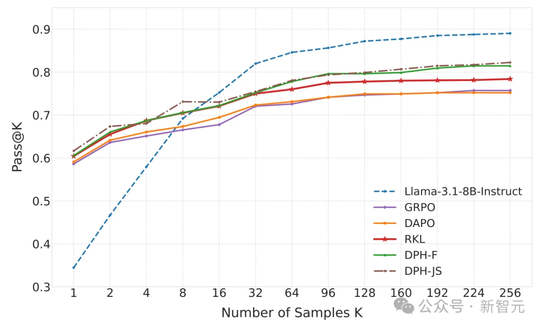 RL特训出「押题大师」？破解模型微调中的多样性危机与灾难性遗忘