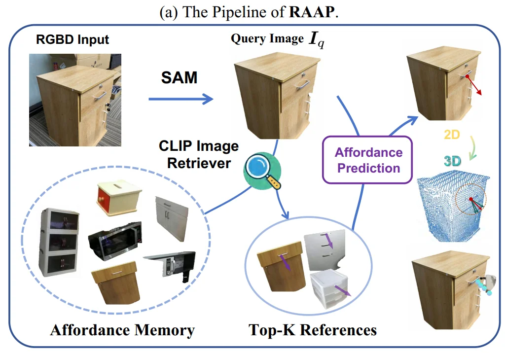 让机器人学会手往哪儿伸、怎么操作，东大团队给了新解法