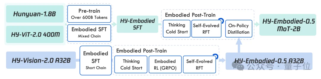 MoE不够看了，腾讯推出MoT：2B具身模型22项评测16项最佳