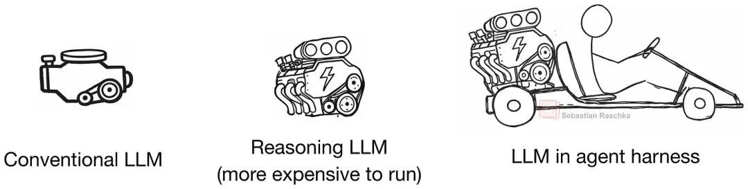 一文搞懂 Coding Agent 和 Harness