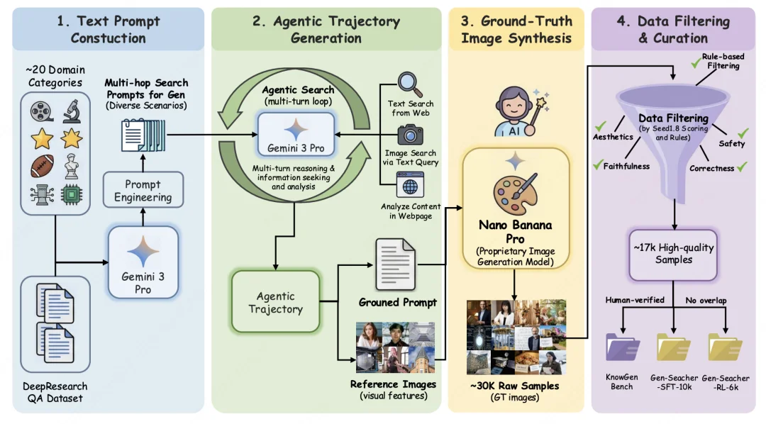 告别直接生成,文生图进入Agent时代:港中文联合伯克利开源Gen-Searcher