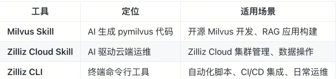 官宣:Zilliz Cloud&Milvus发布CLI工具与官方Skill,让AI Agent成为专业VDB运维与开发助手