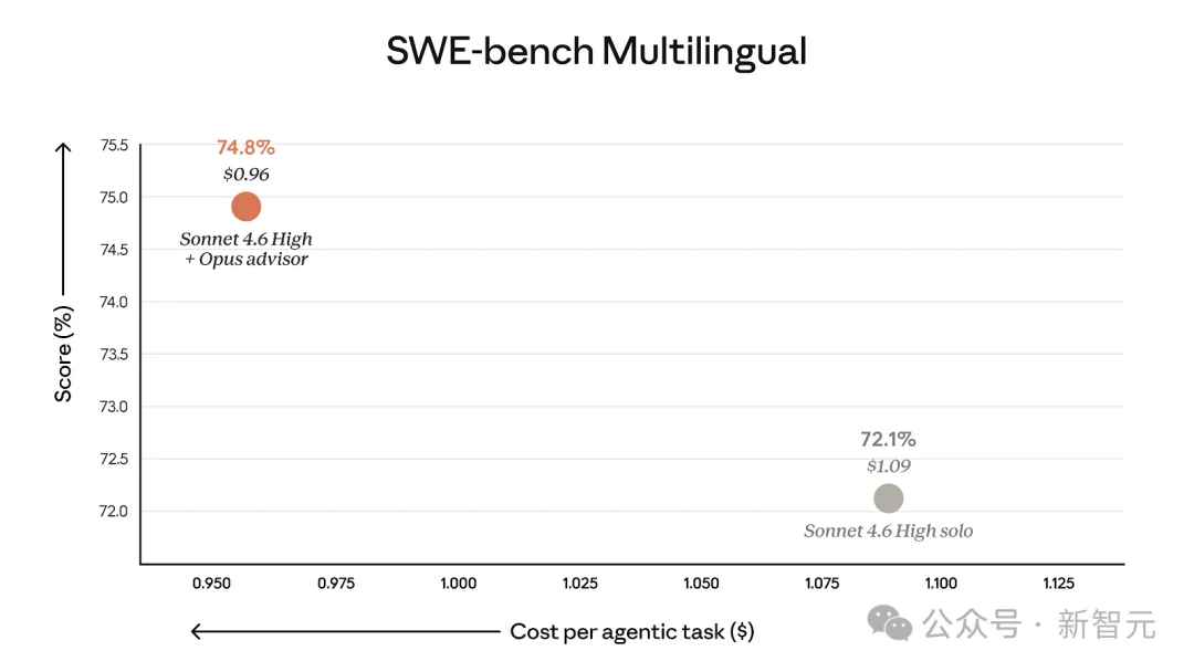 一行代码,Claude养虾成本降85%!最强Opus做大脑,Sonnet疯狂搬砖