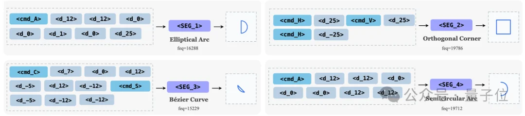 SVG性能比肩GPT/Claude,腾讯开源3B模型HiVG,让Token「懂几何」