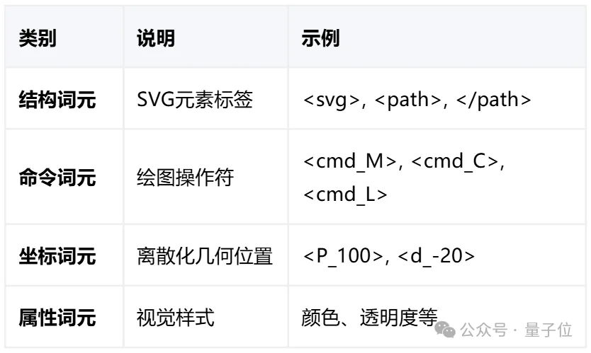 SVG性能比肩GPT/Claude,腾讯开源3B模型HiVG,让Token「懂几何」