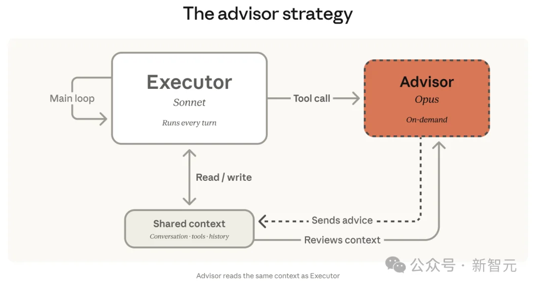 一行代码,Claude养虾成本降85%!最强Opus做大脑,Sonnet疯狂搬砖