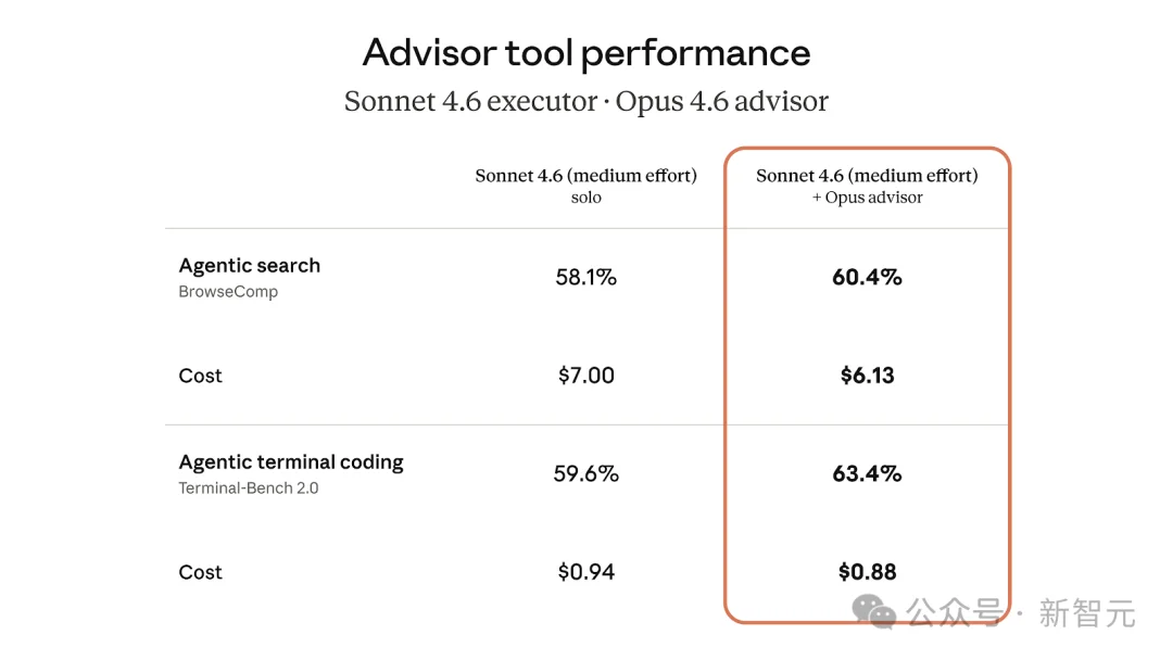 一行代码,Claude养虾成本降85%!最强Opus做大脑,Sonnet疯狂搬砖