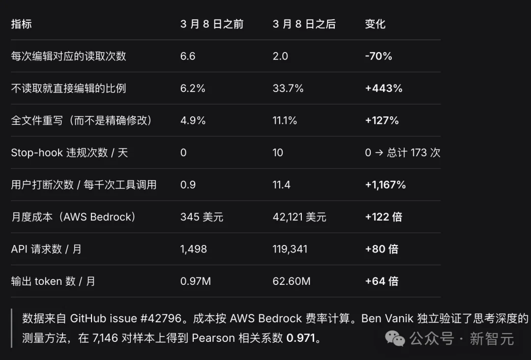 Claude Opus 4.6差评如潮！思考深度暴跌67%，AMD总监6852次日志打脸