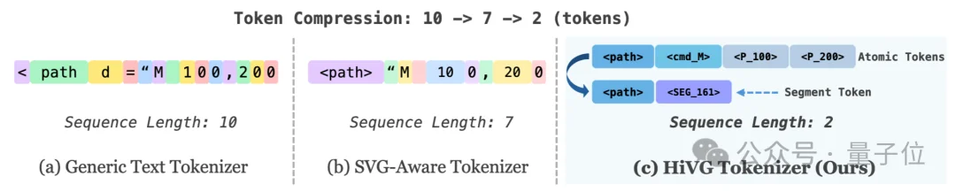 SVG性能比肩GPT/Claude,腾讯开源3B模型HiVG,让Token「懂几何」