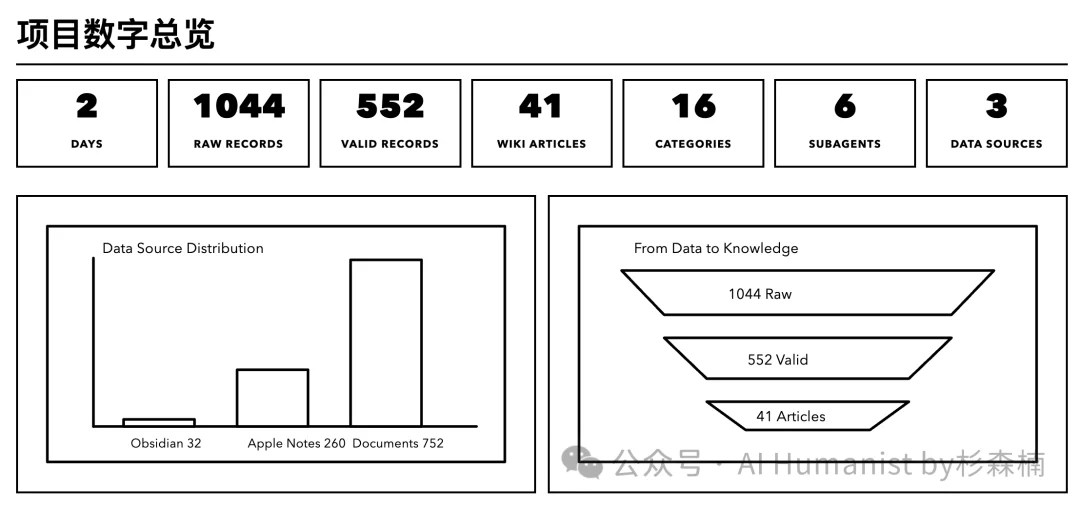 看完 Karpathy 的推文,我决定用 AI 给自己建一座「人生碎片 Wiki 百科」|附保姆级教程、已开源