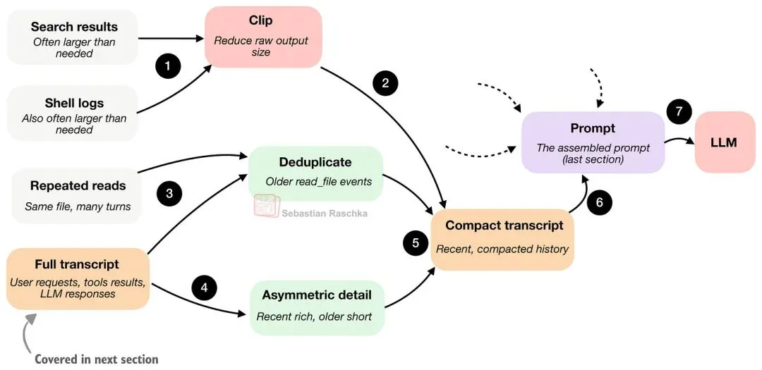 一文搞懂 Coding Agent 和 Harness