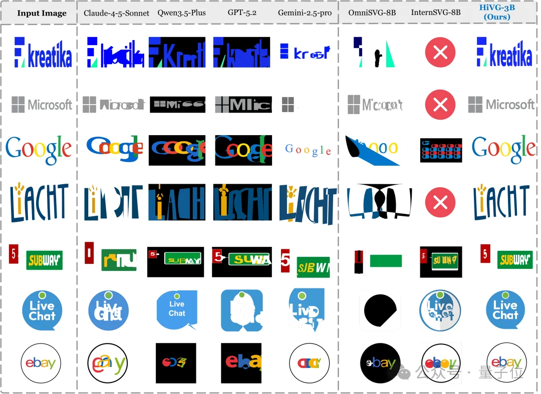 SVG性能比肩GPT/Claude,腾讯开源3B模型HiVG,让Token「懂几何」