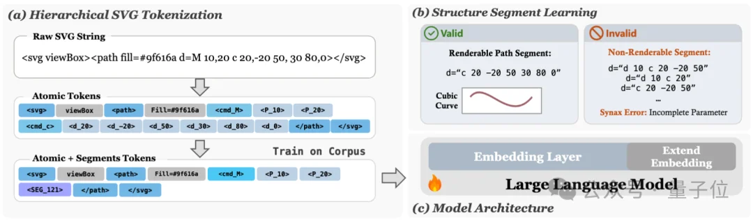 SVG性能比肩GPT/Claude,腾讯开源3B模型HiVG,让Token「懂几何」