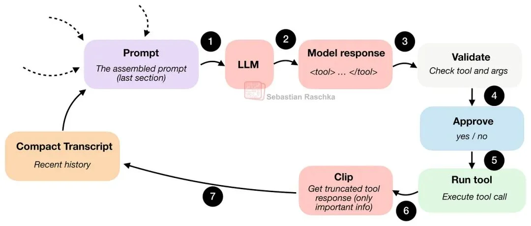 一文搞懂 Coding Agent 和 Harness