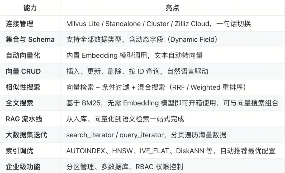 官宣:Zilliz Cloud&Milvus发布CLI工具与官方Skill,让AI Agent成为专业VDB运维与开发助手