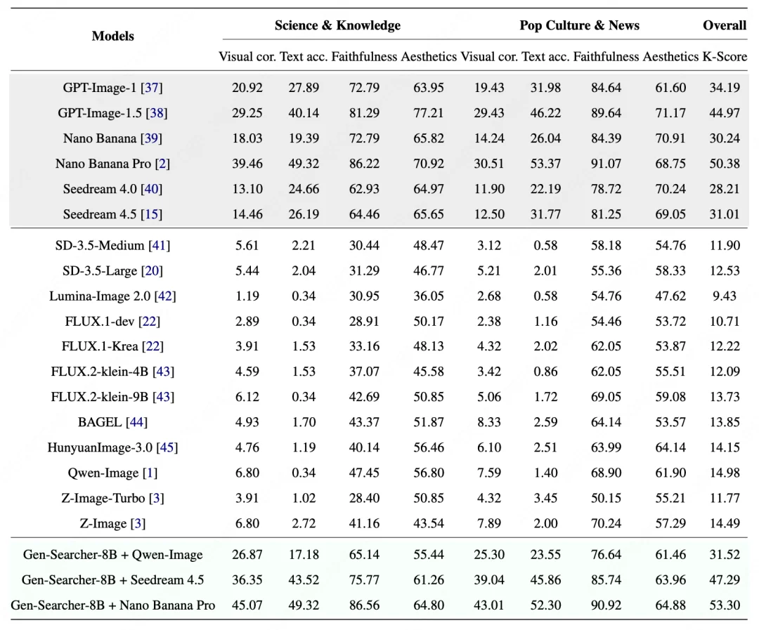 告别直接生成,文生图进入Agent时代:港中文联合伯克利开源Gen-Searcher