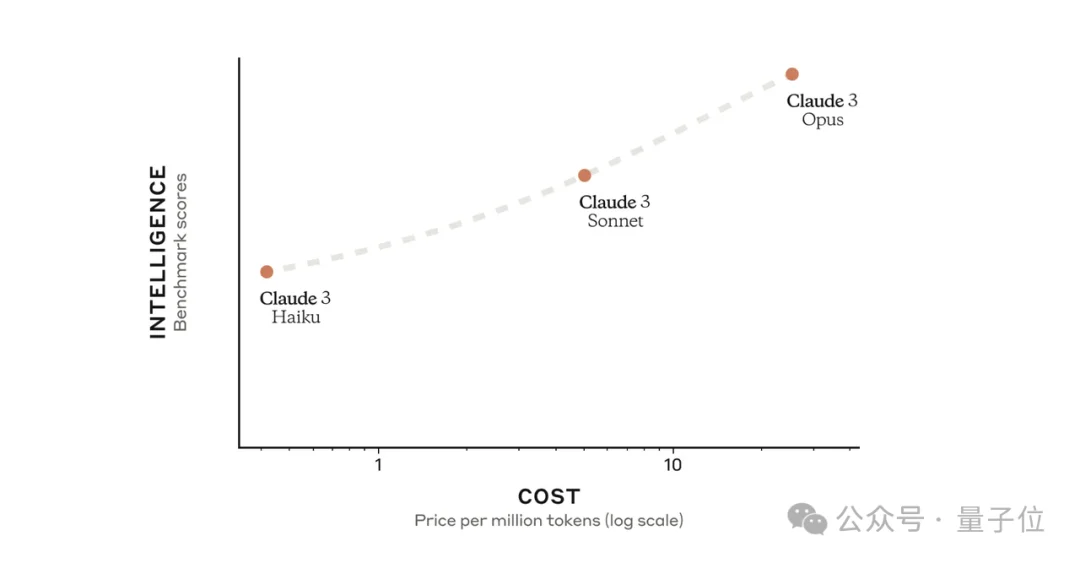马斯克说漏嘴了!Claude Opus参数5T,Sonnet 1T