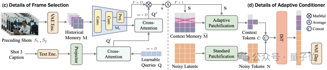 视频生成不再「断片」:OneStory给模型装上「选择性记忆」,跨镜头讲故事人物场景始终如一丨CVPR'26