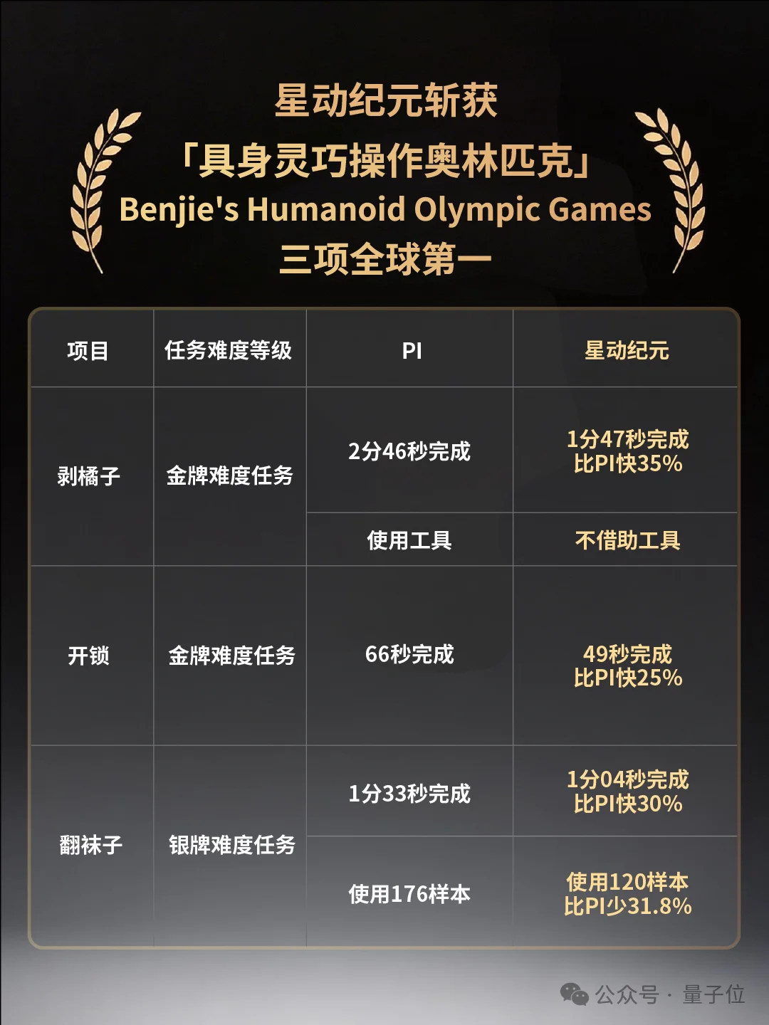 击败PI！星动纪元登顶具身奥林匹克，狂揽三项全球冠军