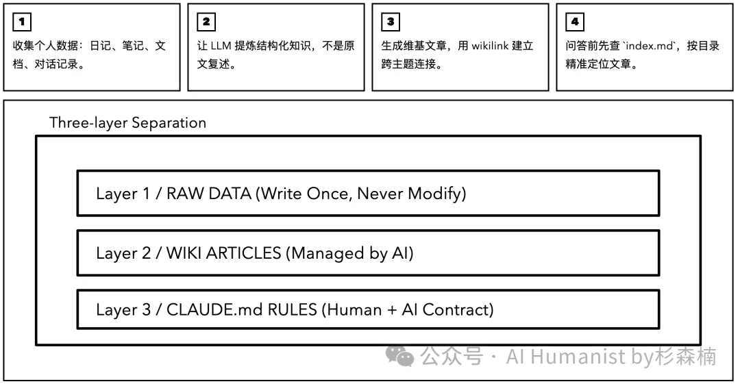 看完 Karpathy 的推文,我决定用 AI 给自己建一座「人生碎片 Wiki 百科」|附保姆级教程、已开源