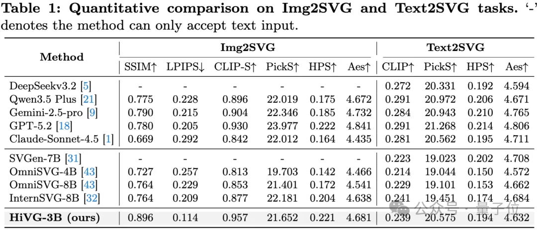SVG性能比肩GPT/Claude,腾讯开源3B模型HiVG,让Token「懂几何」