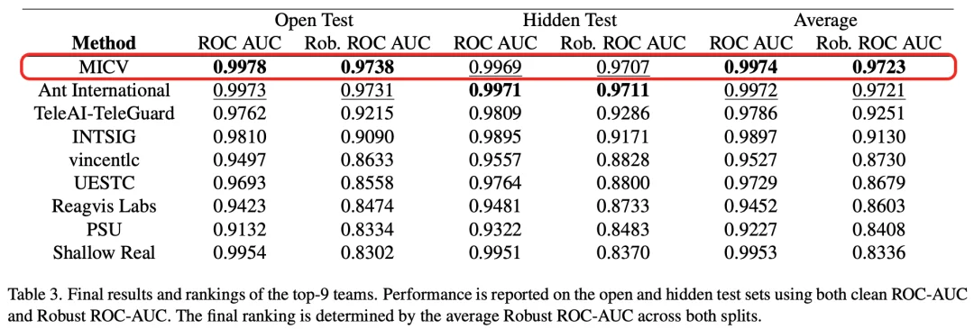 库里被「采访」、杨紫被「演」短剧？别慌！蚂蚁AI鉴真拿下CVPR 2026冠军，专治黑产
